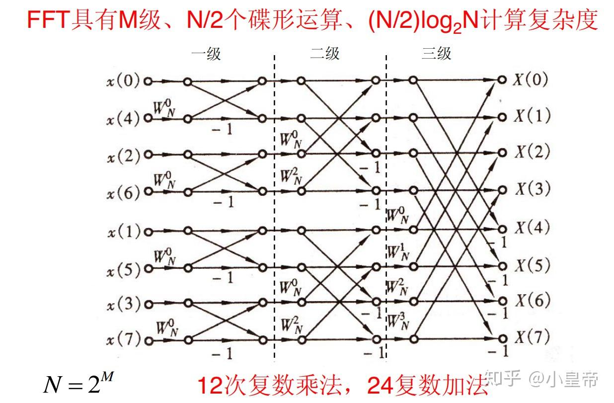fft算法，fft算法详解