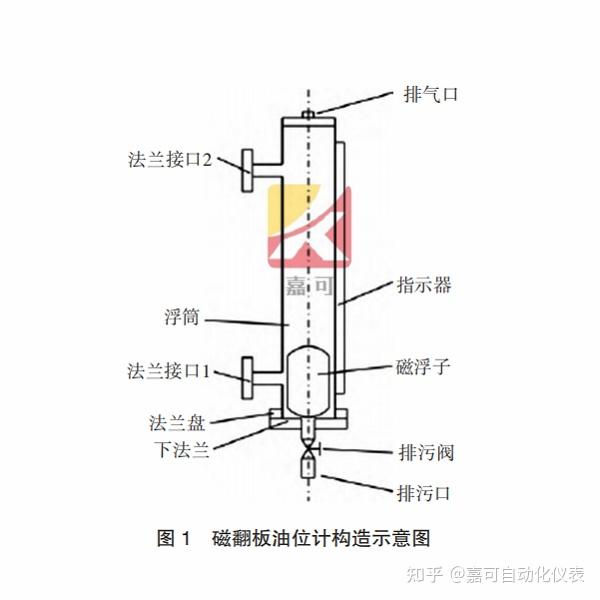 磁翻板液位計根據浮力原理和磁性耦合作用研製而成.