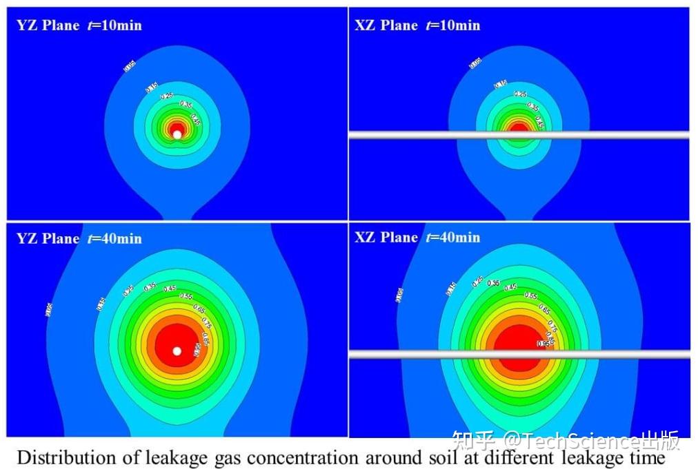 CMES：掺氢对城市地下富氢天然气管道泄漏和扩散影响的建模研究 | TSP精选文章 - 知乎