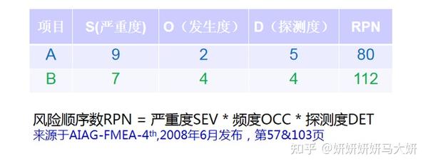 FMEA的难点RPN的烦恼 知乎