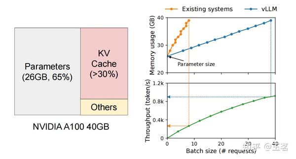 [论文阅读] Efficient Memory Management for Large Language Model Serving ...
