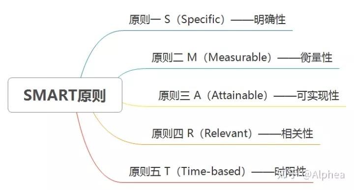 关于目标管理原则-SMART - 知乎