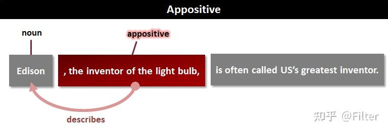 什么是同位语和同位语从句apposition或appositive