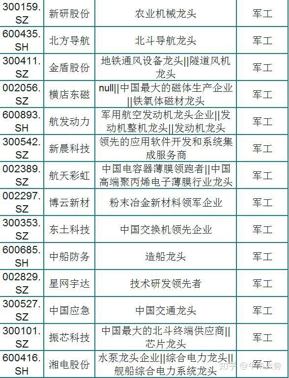 20200311a股180只军工细分龙头一览名单股性活跃股民只干龙头