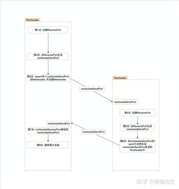 Flutter Isolate Flutter异步编程-Isolate - 知乎