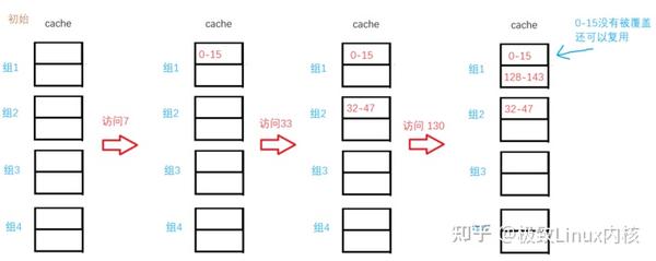 三种高速缓存cache映射方式简单讲解 - 知乎