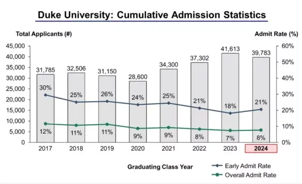 西北大學西北大學尚未公佈詳細的官方數據,但是據統計,該校今年早申對