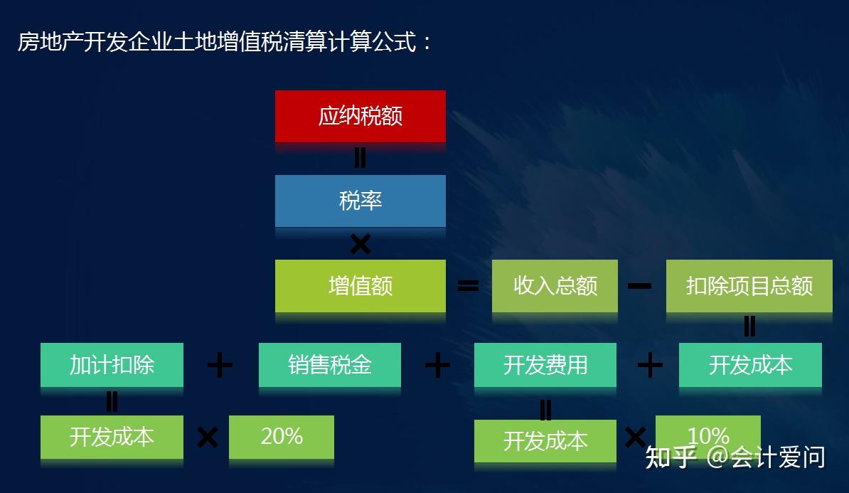 住宅的,應分別計算增值額土地增值稅的清算條件成本分攤方法對清算