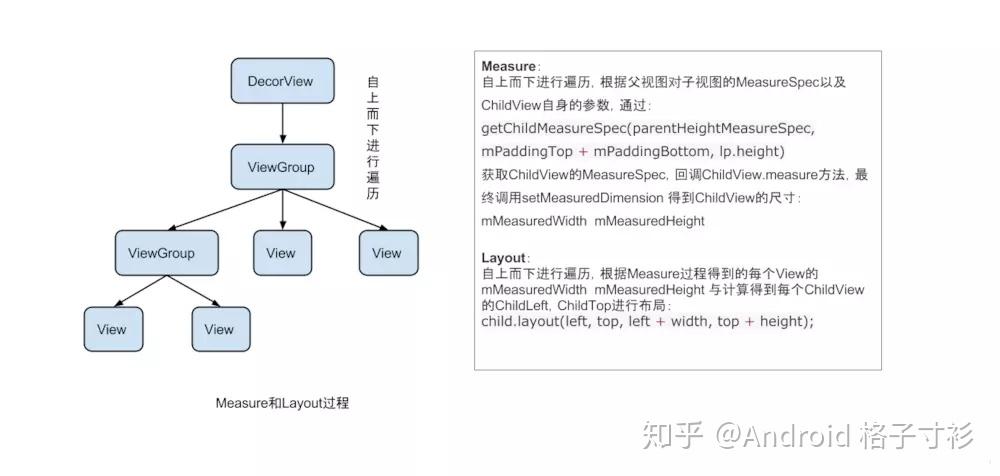 Android View 绘制流程详解 - 知乎