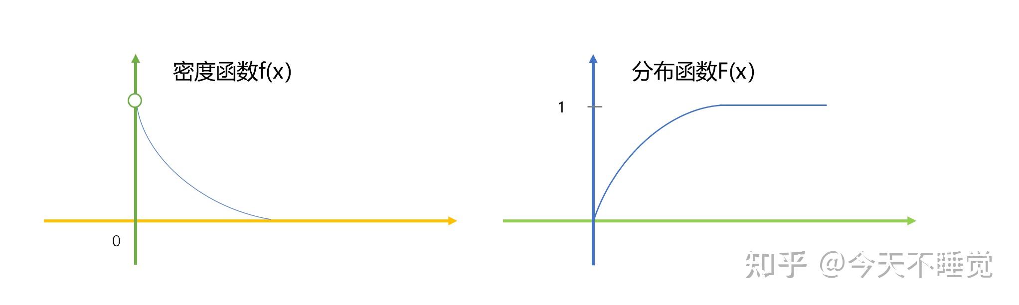 概率论2.7-均匀与指数分布 - 知乎