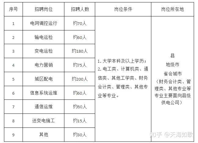 國網湖北省電力有限公司2024年高校畢業生招聘公告