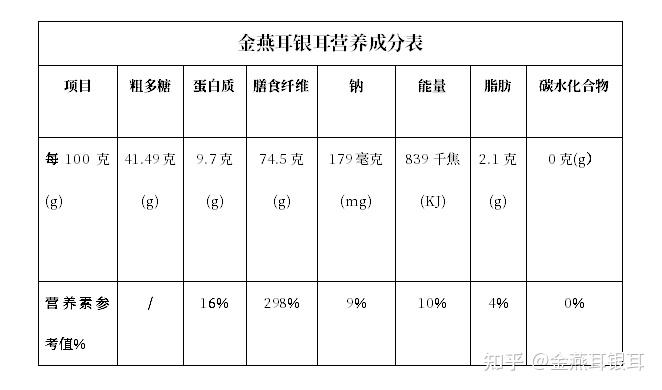 银耳的核心营养成分主要是:银耳多糖,蛋白质和膳食纤维和氨基酸等.