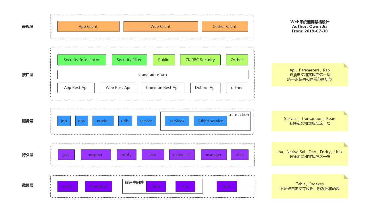 一文讲清软件分层架构