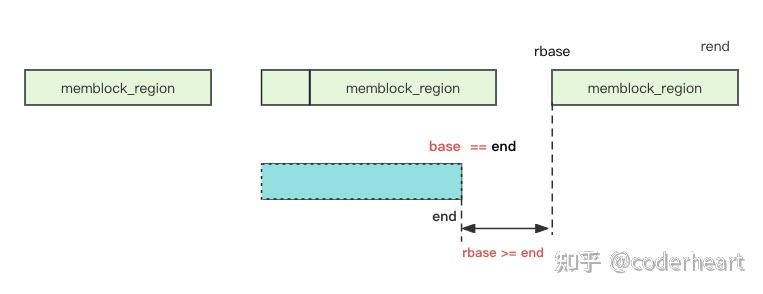 Linux Kernel：启动时内存管理（MemBlock 分配器） - 知乎