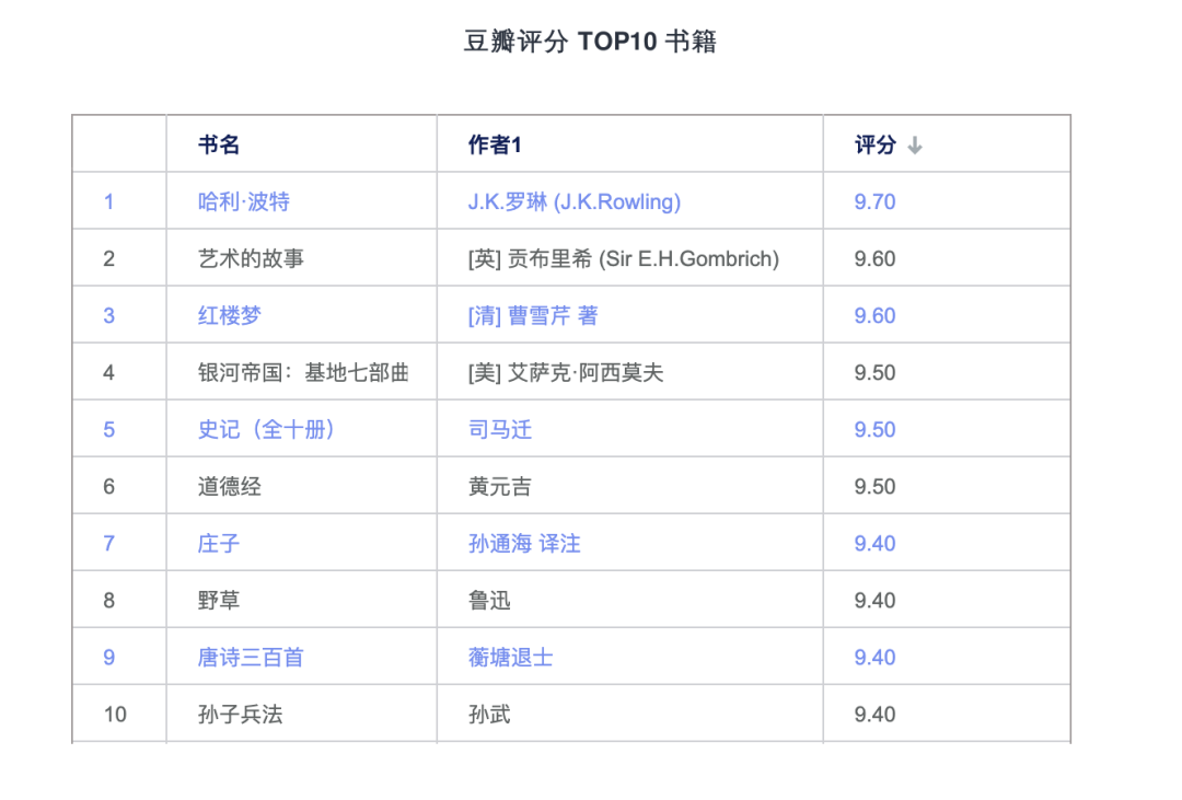 数据可视化项目训练豆瓣评分top250图书榜单