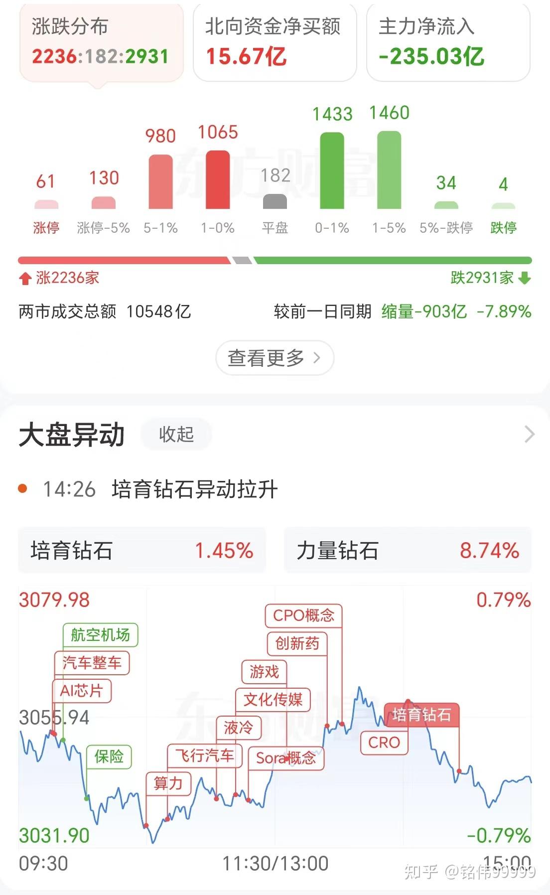 会把交易记录拉出来供大家参考}汽车产业链涨幅居前,算力概念维持热度