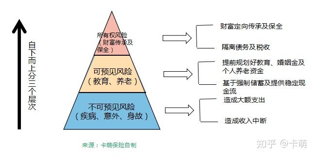 怎么运用风险金字塔给家庭配置保险