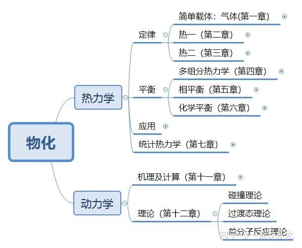 物化的内容非常多,点有的学校会考的比较细致,像中科院的物理化学甲