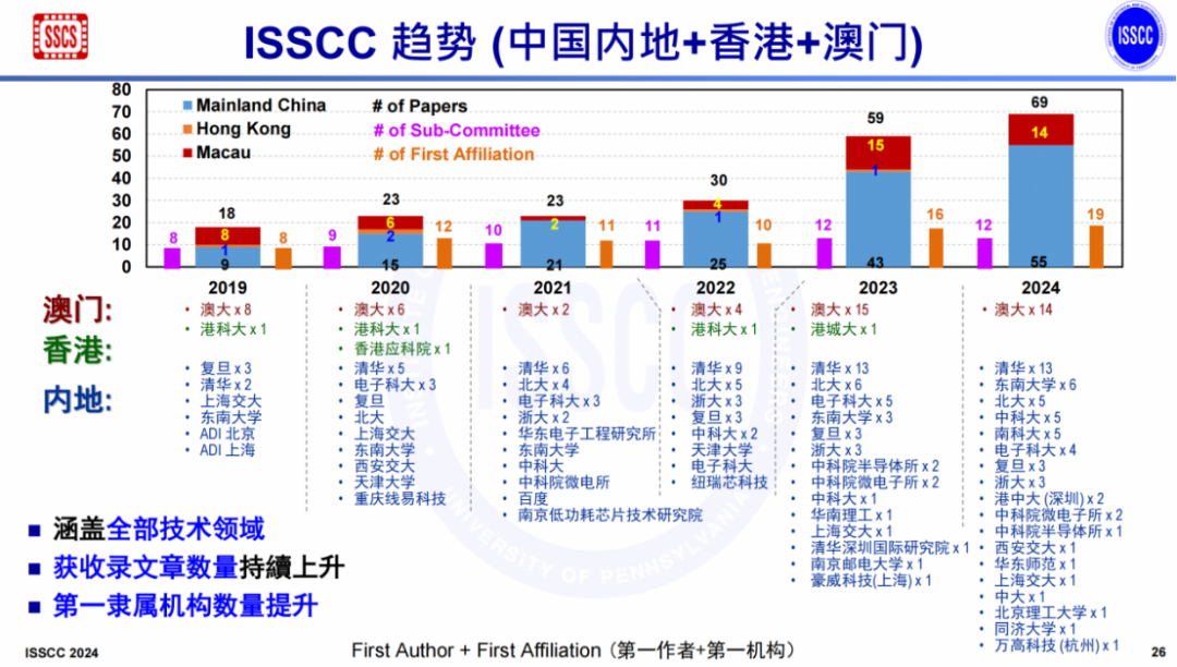 从ISSCC 2024，洞察未来技术趋势 知乎