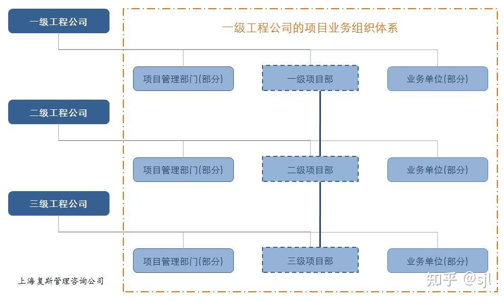 项目管理模式下，常设业务组织体系特征【复斯品科创说管理】 - 知乎