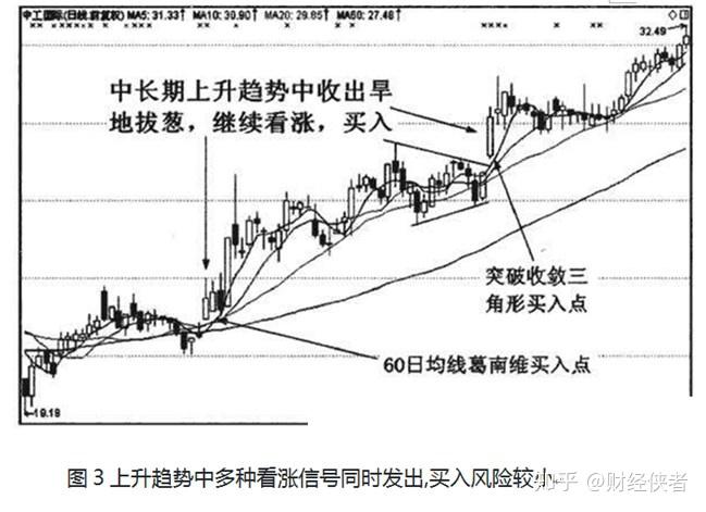 一旦出现旱地拔葱形态是上涨前兆暗示牛股即将起飞