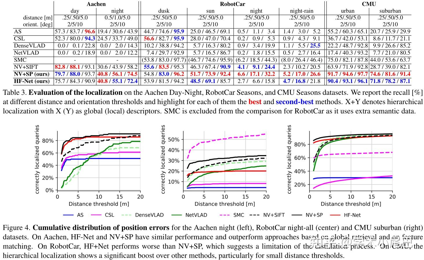  hf net from coarse to fine robust hierarchical localization at