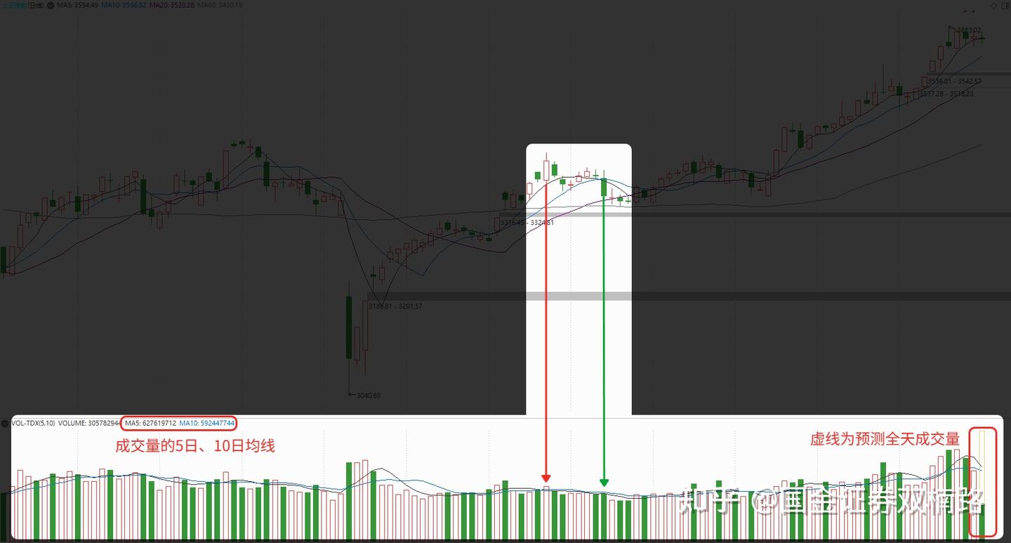 小白炒股入门（四）：看懂成交量（量能） - 知乎
