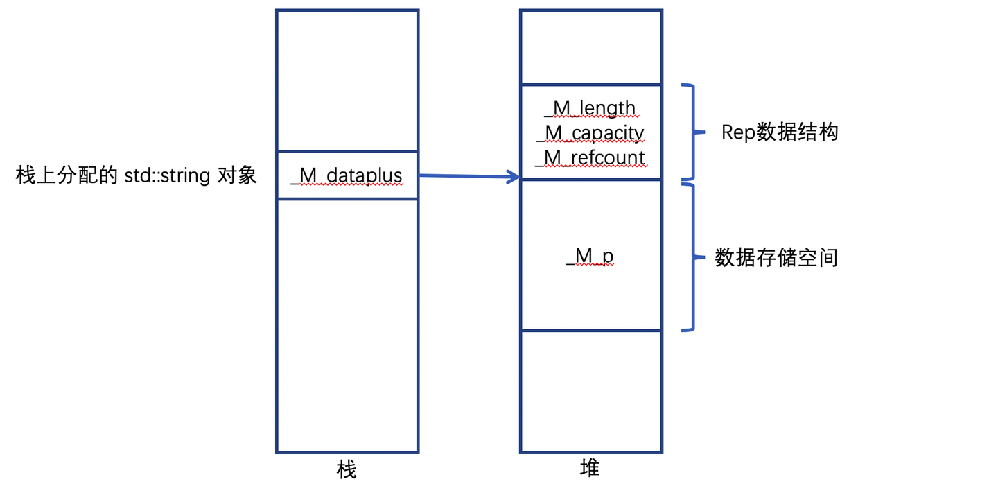 C++ string 源码实现对比- 知乎