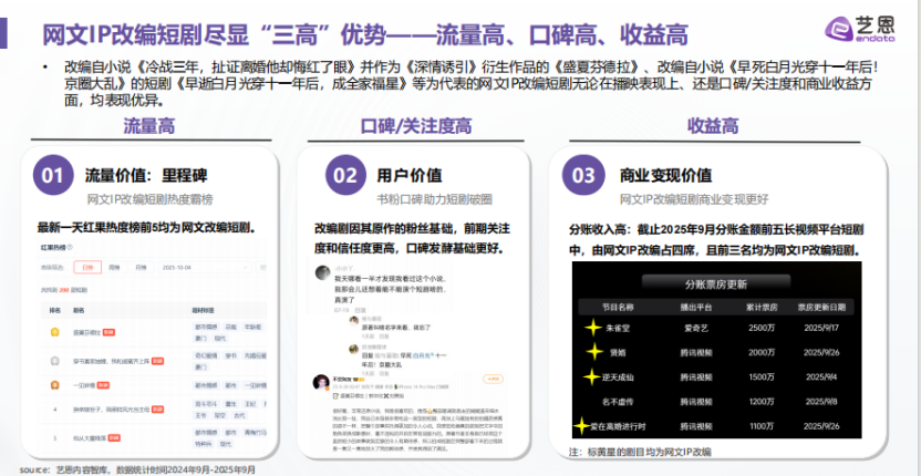 从“长叙事”到“快情绪”:网文IP正重塑500亿短剧市场 - 知乎