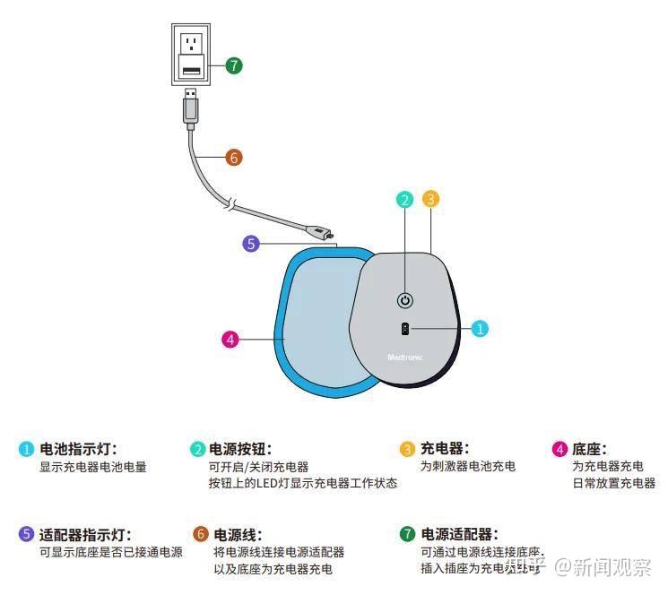 【务必收藏】进口美敦力Activa RC脑起搏器无线充电器操作教程 - 知乎