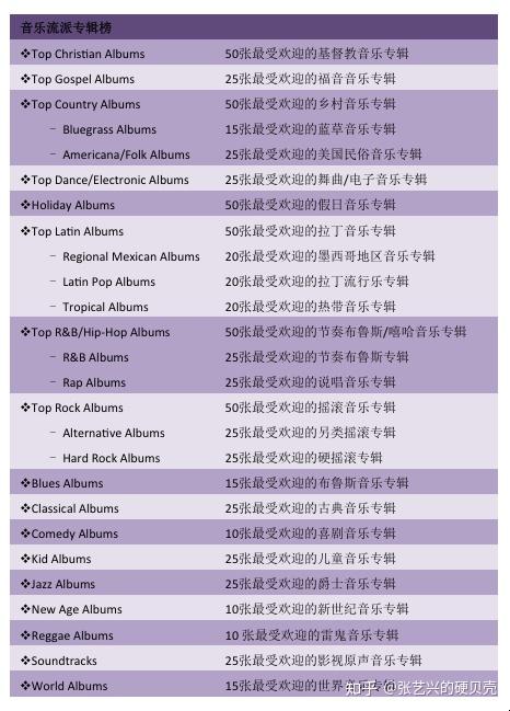 附章三——首周Billboard 高位登榜——非主流艺人/作品的商业成功(二) - 知乎