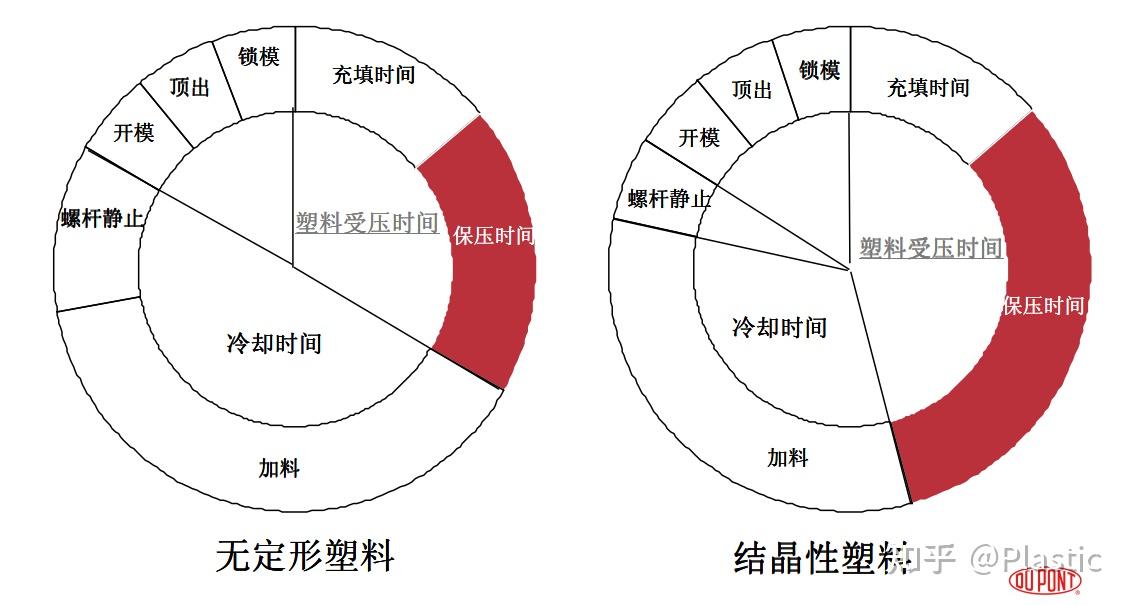 无定形塑料和结晶塑料的注塑成型周期