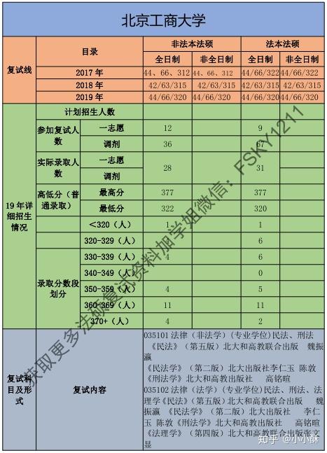 北京工商大學法碩複試經驗北京工商大學法碩複試北京工商大學法碩複試