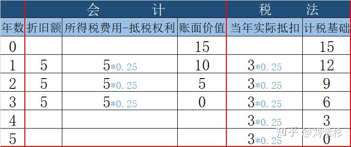 递延所得税 解析