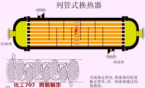 13种常见换热器示意图及gif动画示意