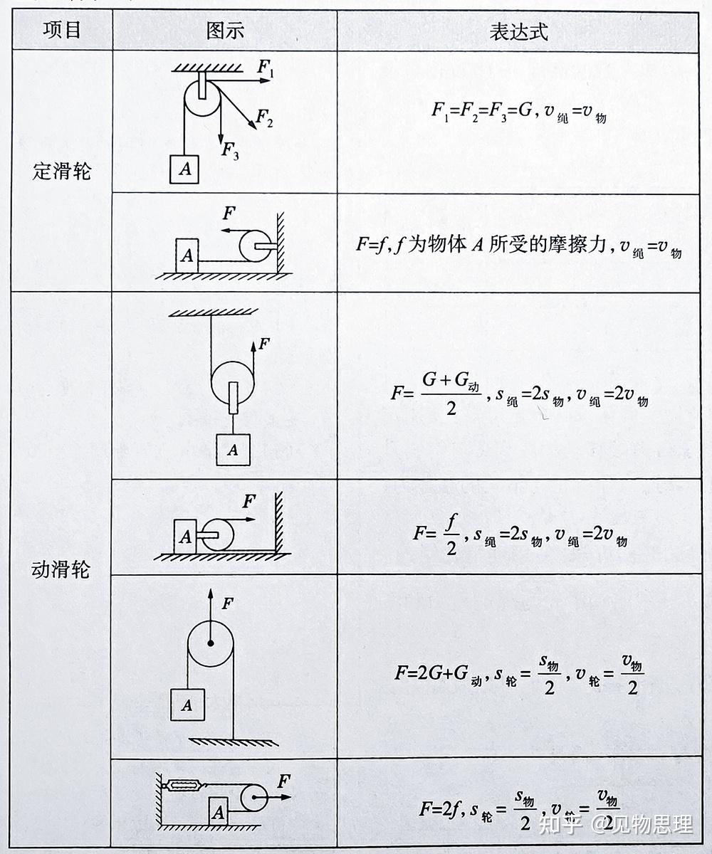 不会做与"滑轮组"相关的物理题?中考危矣!三道题带你精通!