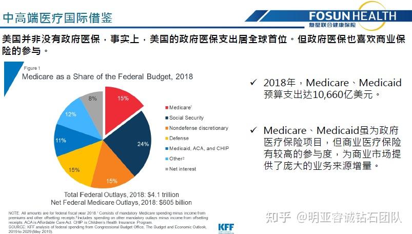 二,美国医疗保险