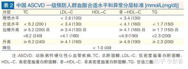 血脂在血常規檢查中沒有箭頭了我的血脂已經正常了可以停藥了