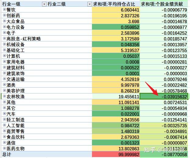 宝盈也有农林牧渔,不过都在养殖的生猪养殖(牧原股份)和水产饲料(海大