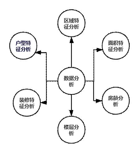 數據分析實戰成都二手房房價分析與預測