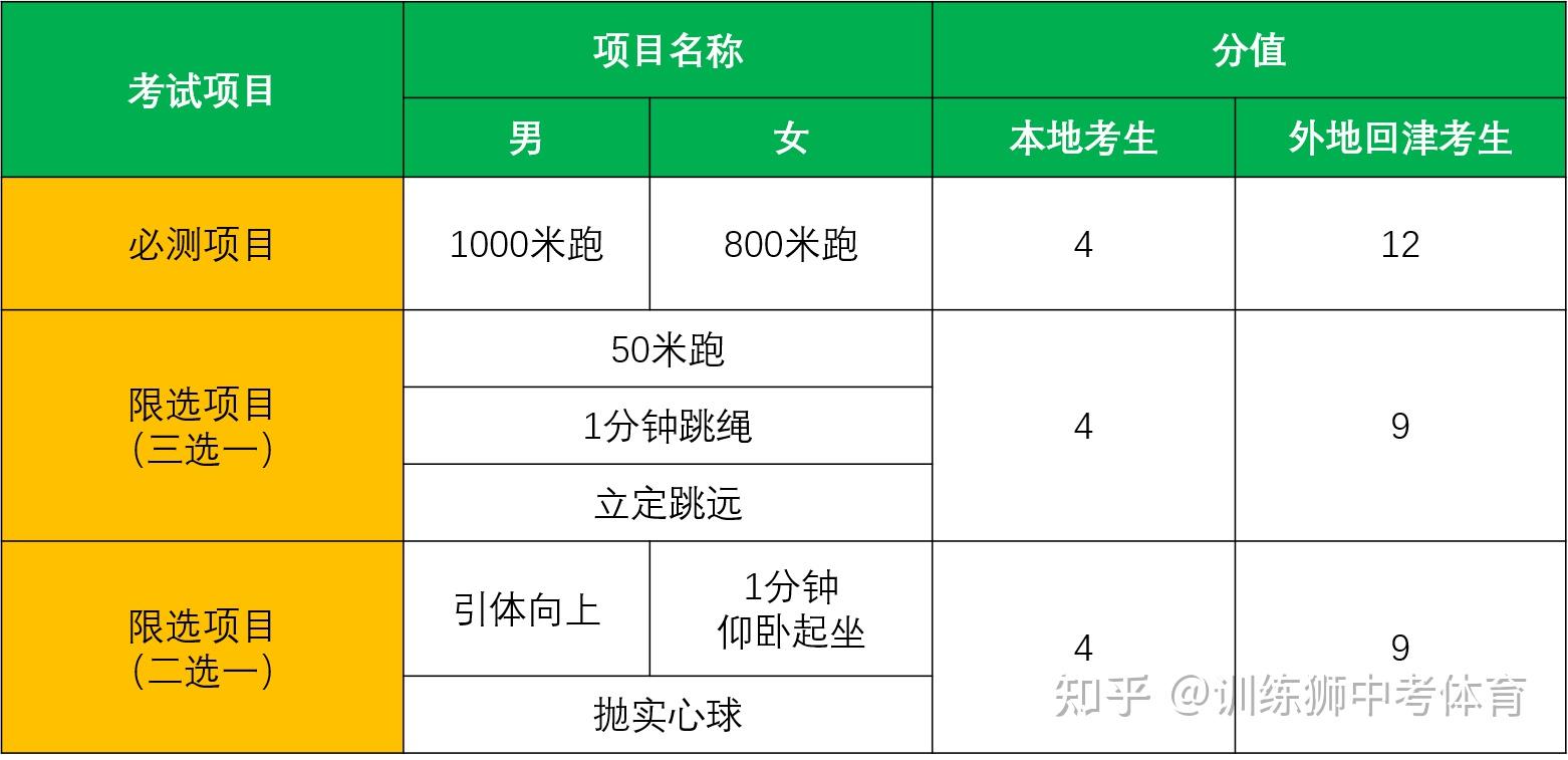 2021年天津市中考體育考試項目及評分標準2022年將上漲10分