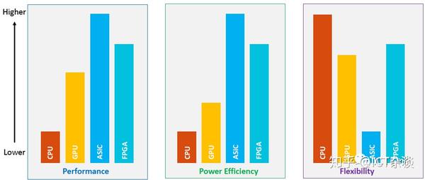 一张图了解CPU、GPU、ASIC、FPGA性能、功耗效率、灵活性 - 知乎
