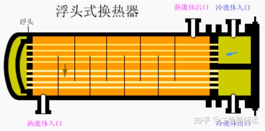 管壳式换热器布置原则 - 知乎