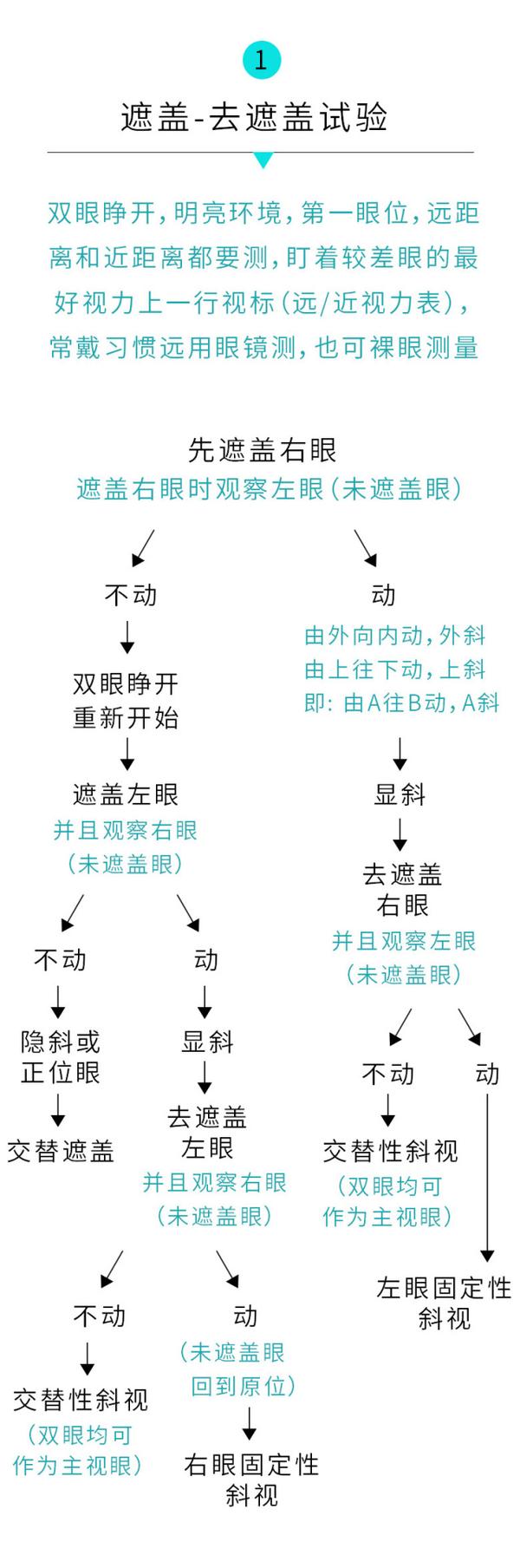 攻略筆記 | 第七話:眼位檢查大全 一 遮蓋試驗!