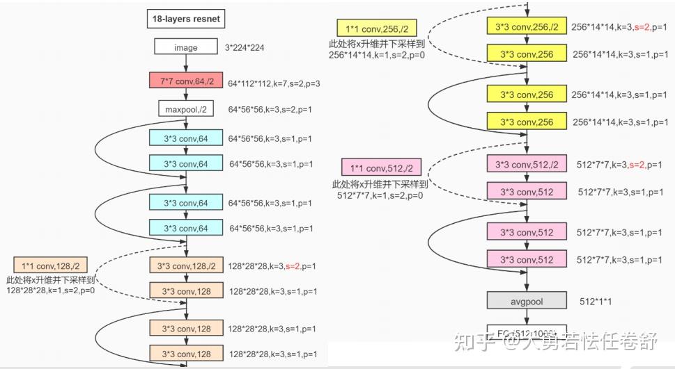 2 残差网络(resnet)