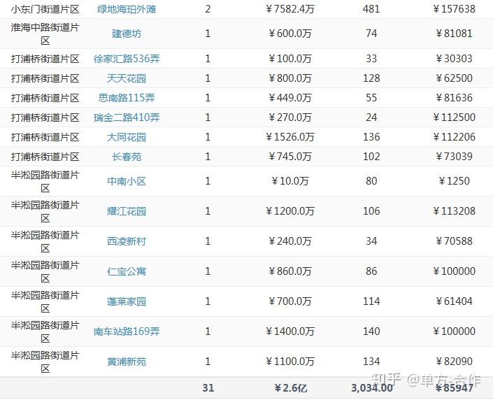上海二手房 6月第4周网签成交2168套,下浮30%! - 知乎