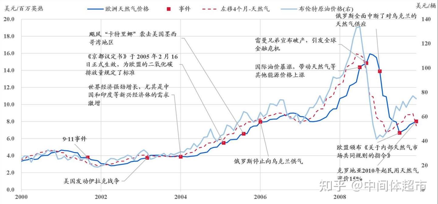 从欧洲天然气价格的复盘看天然气价格的演进机制- 知乎
