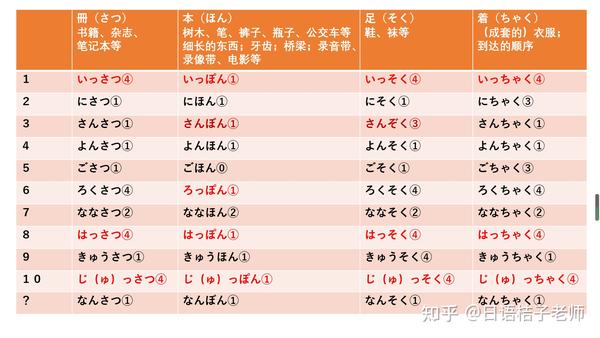 日语常用数量词列表(收藏) - 知乎
