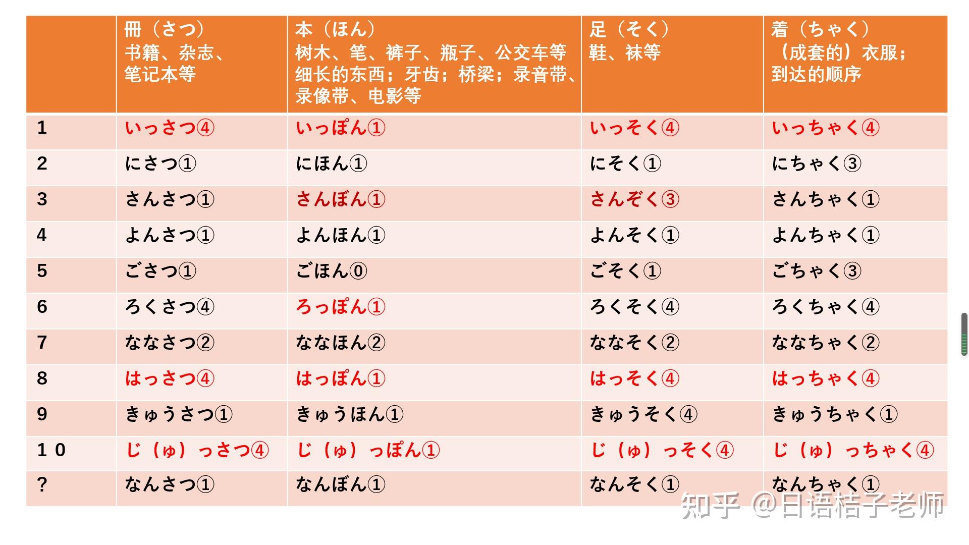 日语常用数量词列表(收藏)