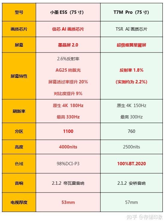 2026 年 618 热门电视哪款好?海信小墨 E5S PK TCL T7M Pro,哪款电视更值得入手,看完你就知道!